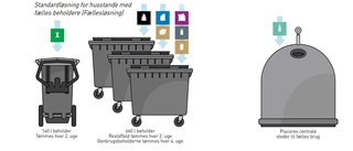 Illustration af fælles affaldsløsning