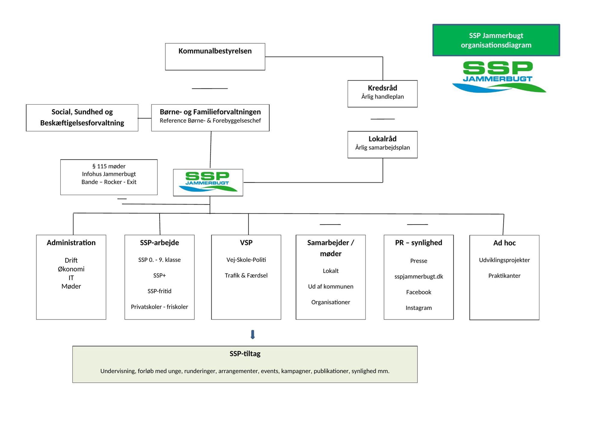 Ssp Jammerbugt Organisationsdiagram