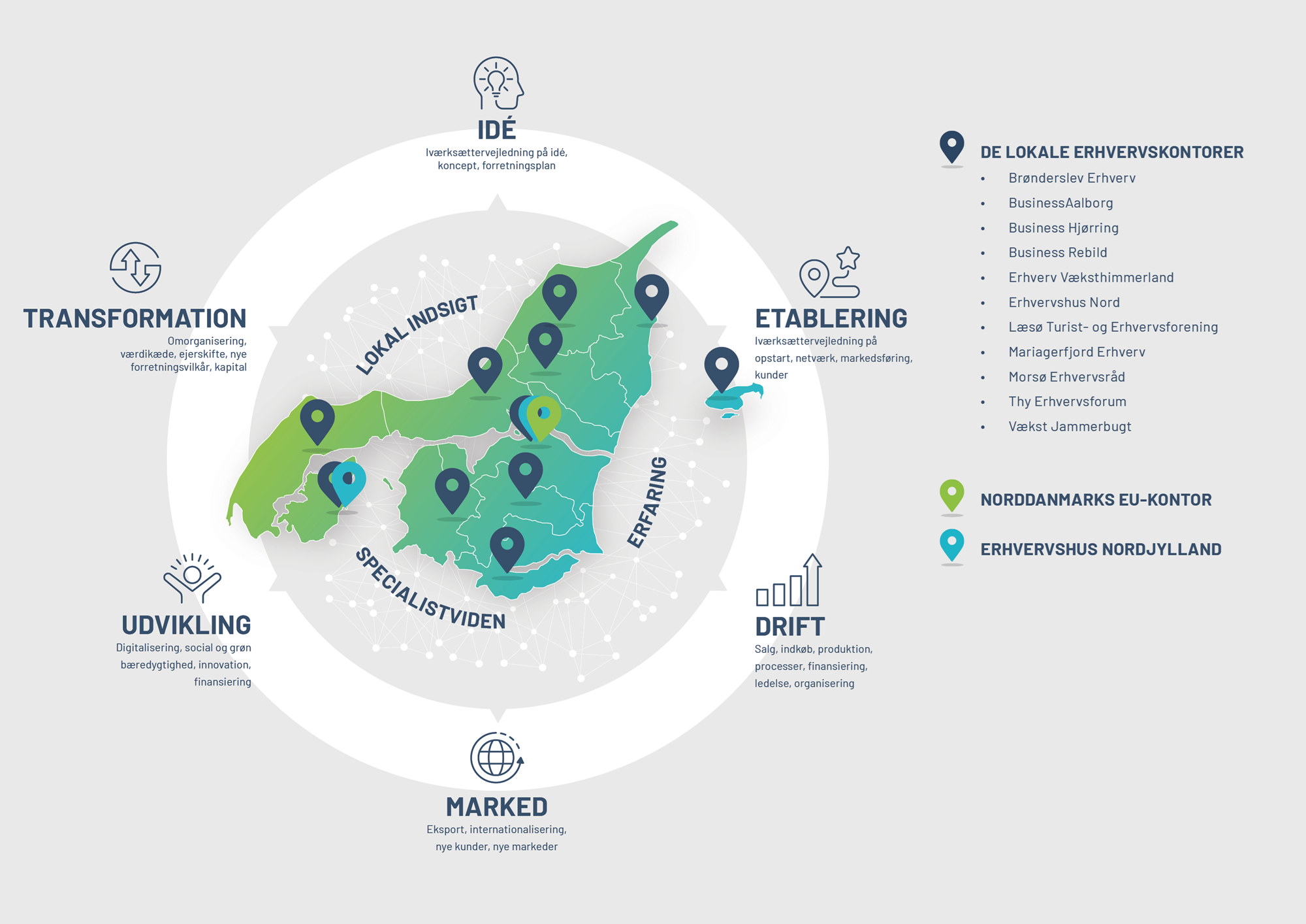 Visualisering Den Nordjyske Model