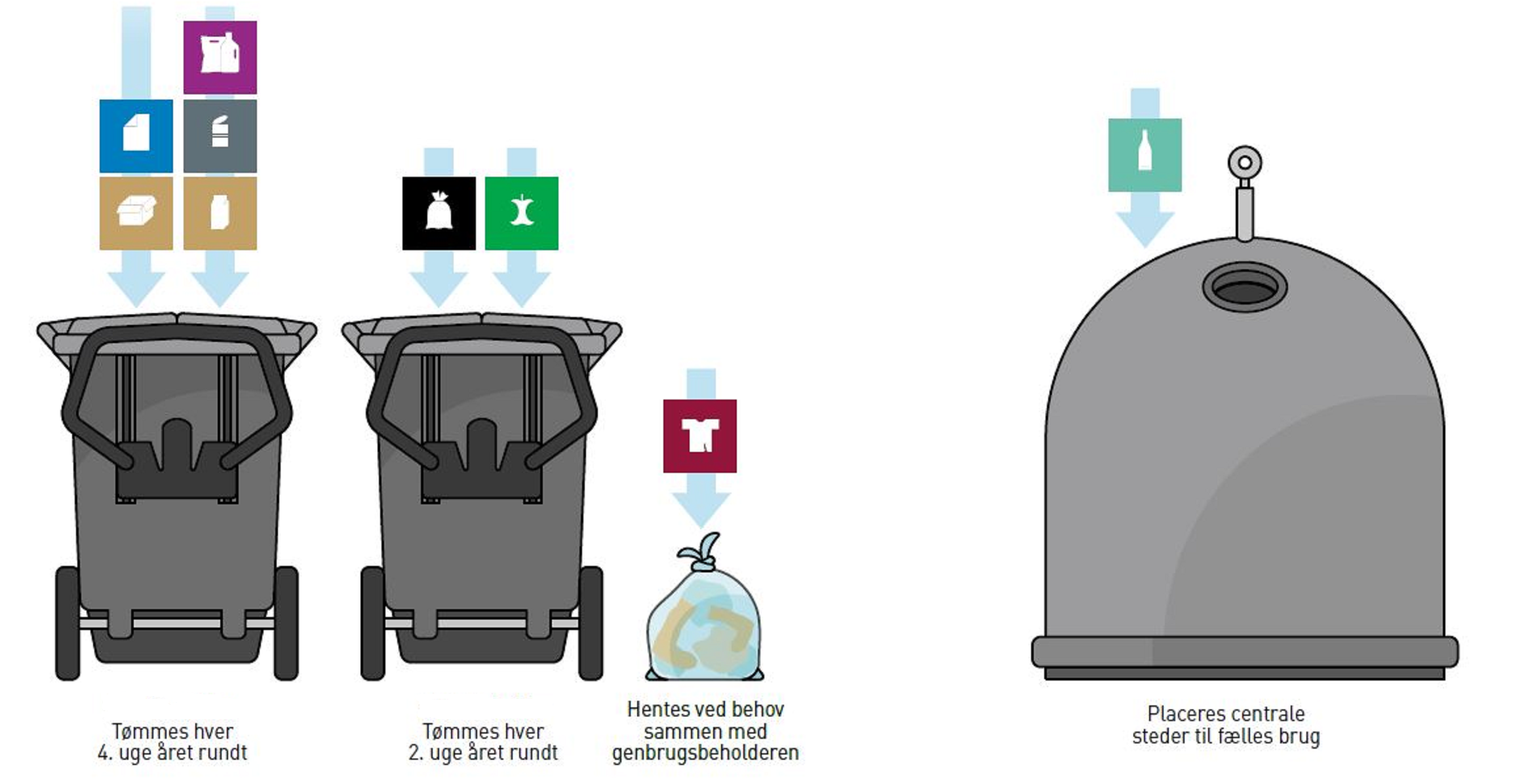 Illustration af affaldsløsninger for sommerhuse