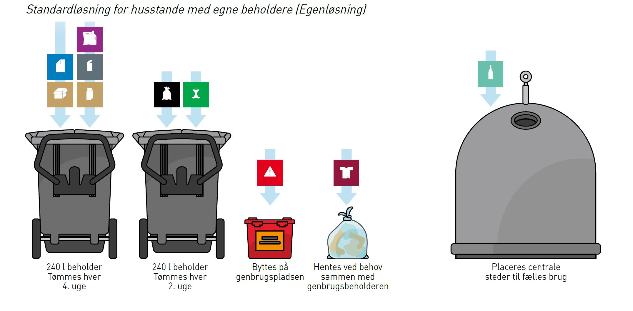 Illustration af affaldsløsninger for husstande